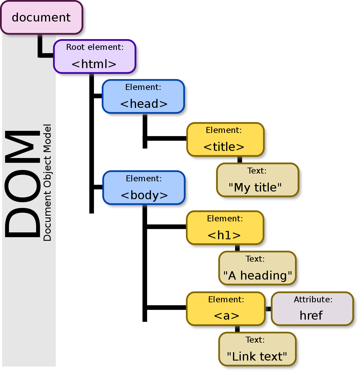 dom-tree